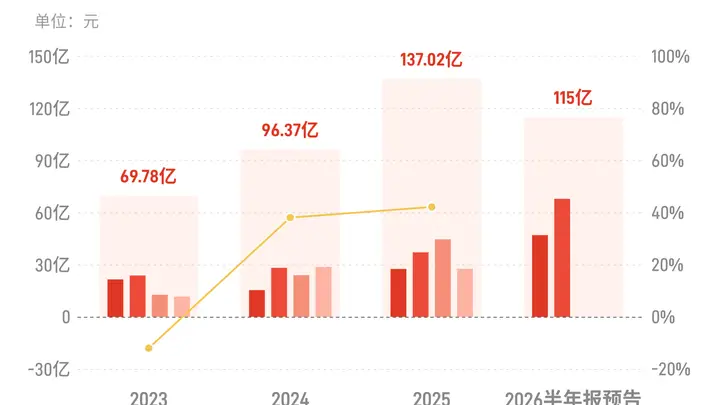 广发证券：预计上半年归母净利润110亿元-120亿元，同比增长70%-85%