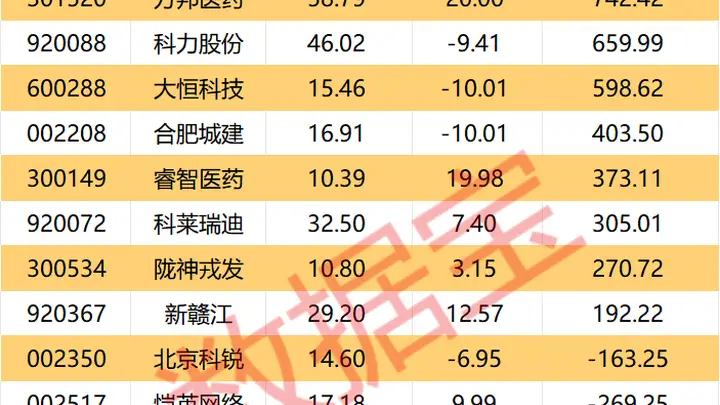 000030,第二季度新增订单总额预计超86亿元!5股获机构逆市大幅净买入