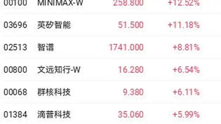WAIC2026大会提振大模型概念股 MINIMAX和智谱均涨超8%