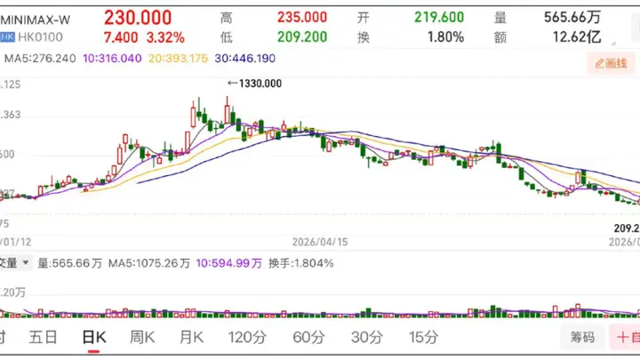 MiniMax还能“摸高”吗?