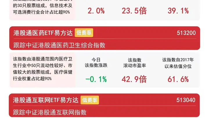 港股互联网板块今日走强,港股通互联网ETF易方达(513040)标的指数涨近4%