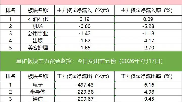 「数据看盘」多家机构和一线游资激烈博弈星网锐捷，中证A500ETF成交额激增10倍