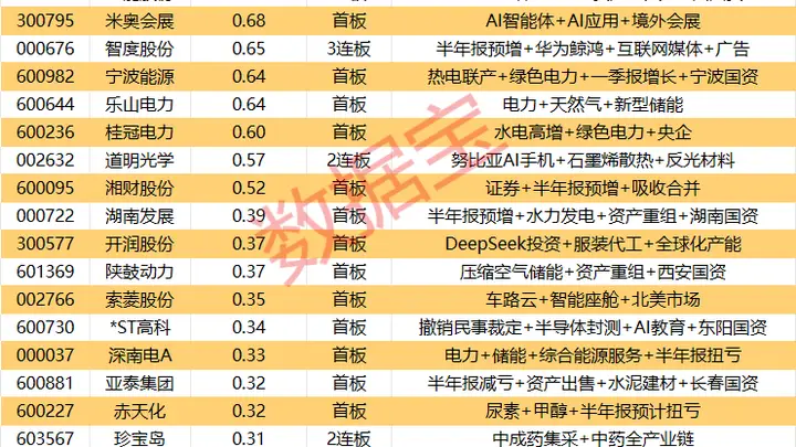 揭秘涨停 | 3股封单资金均超1亿元