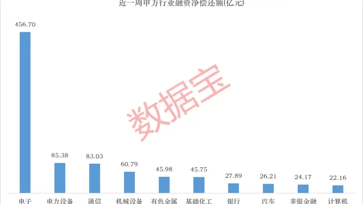 CRO龙头,杠杆资金逆势大手笔买入,融资资金撤离存储赛道