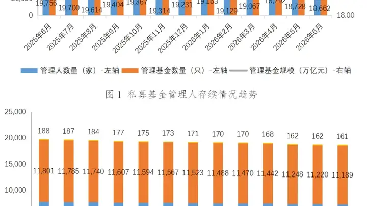 中基协:6月新备案私募基金规模1091.67亿元