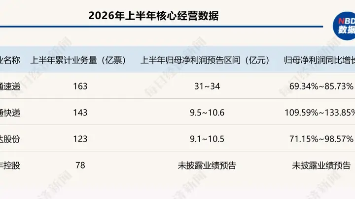 圆通领跑申通紧随 顺丰稳健增长 A股快递行业告别价格战迈向价值竞争