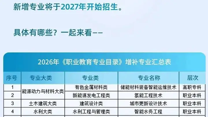 职业教育新增27个专业,什么产业缺人,就设什么专业
