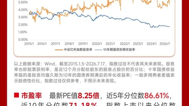 防御为王还是逢低布局?中证红利指数近一个月净流入居首,红利+科技哑铃策略受关注
