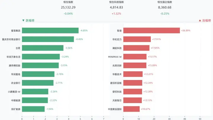 港股三大指数涨跌互现,恒生指数跌0.04%,智谱涨36.89%,华虹宏力涨17.91%,澜起科技涨17.05%