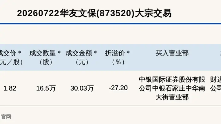 华友文保新三板大宗交易折价27.2% 成交金额30.03万元