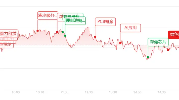 A股冲高回落 成长赛道降温电力有色逆势涨停