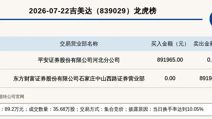 新三板吉美达登龙虎榜 当日换手率达10.05%
