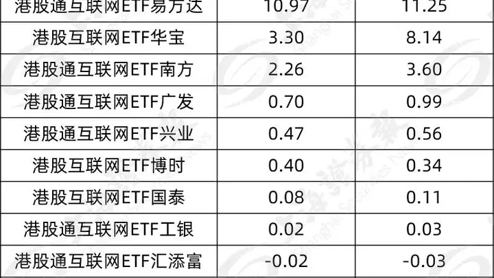 南下“扫货”!多只港股互联网ETF大额吸金
