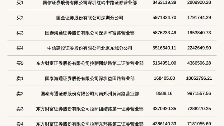 乔路铭登北交所龙虎榜 当日换手率达57.95%