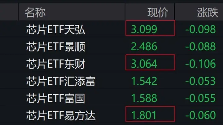 芯片概念股重挫 芯片ETF跌超3%