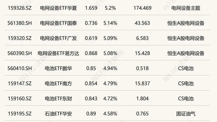 电网设备ETF涨超5% 集成电路芯片ETF跌超4%