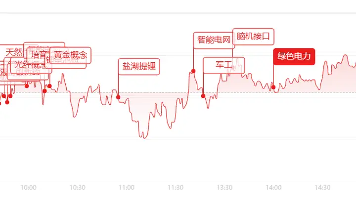 电力有色走强 科技板块分化超4200股上涨