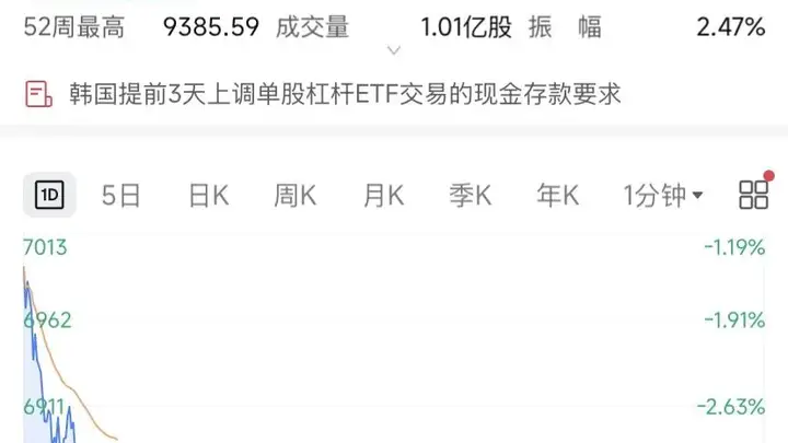 韩国金融监管部门提前推行单一股票杠杆ETF管理措施 7月XX日起落地将稳定市场预期