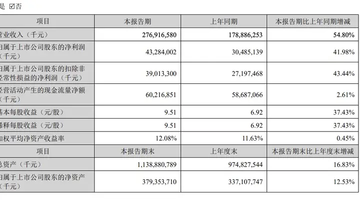 市场需求旺盛 深市48家电力设备企业半年报预增
