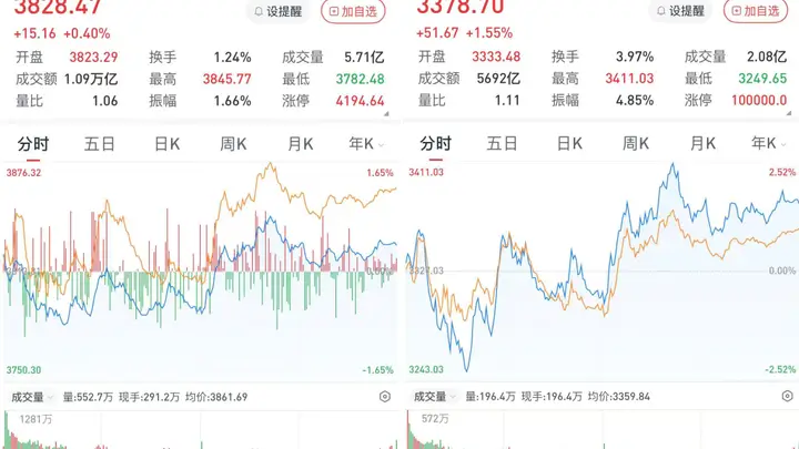 A股午后走强:三大股指收涨,大消费领涨,超4200股飘红