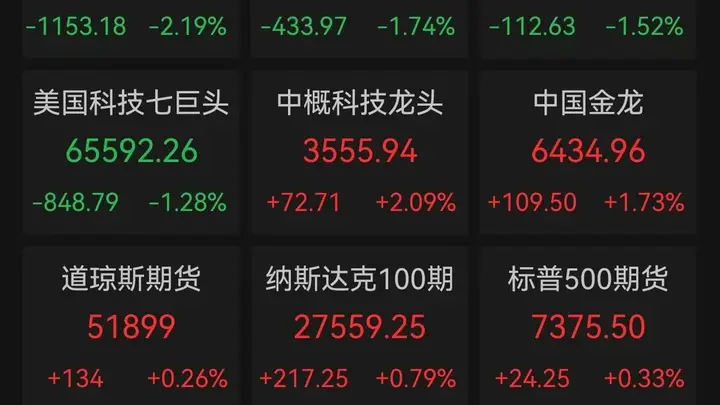 道指深夜狂泻1100点,费城半导体指数跌5.33%,微软"减负"盘后大涨,Meta"烧钱"遭抛售,资本开支成照妖镜