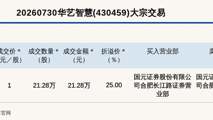 新三板基础层公司华艺智慧大宗交易溢价25%，成交金额21.28万元