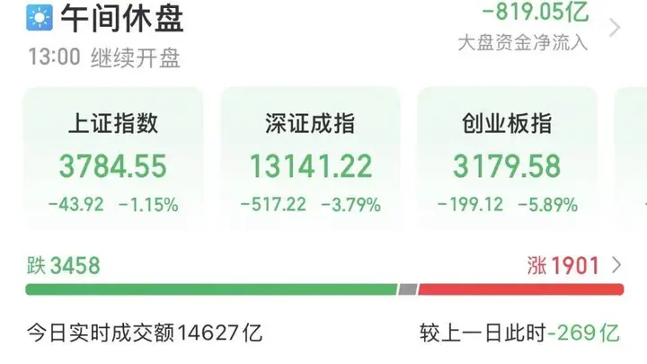A股午报:创业板跌5.89%,抹平年内涨幅,AI硬件大幅领跌