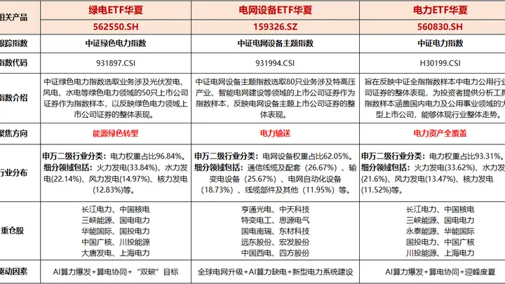 超强厄尔尼诺来袭，电网设备ETF华夏（159326）逆市上涨，特高压含量全市场最高