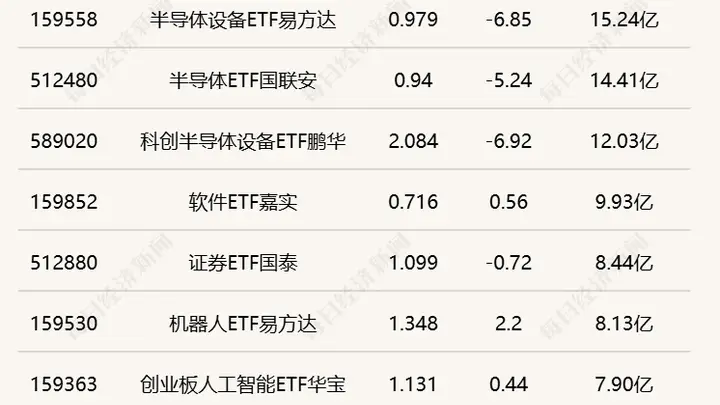 行业ETF风向标丨科创半导体ETF华夏成交超70亿元,多只港股通互联网ETF半日涨幅超2%