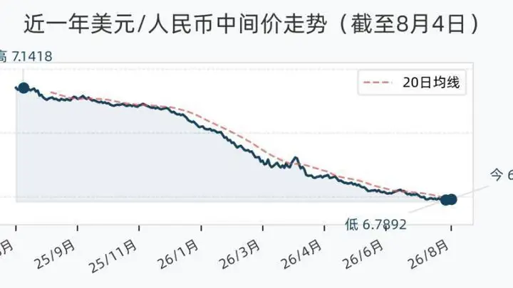 8月4日人民币兑美元中间价调降19个基点,报6.7917