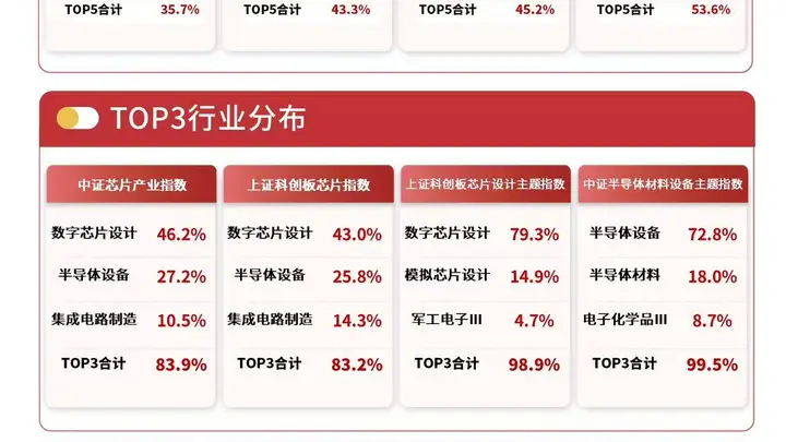 20CM涨停,多只半导体股票爆发,半导体设备ETF易方达(159558)标的指数半日涨超9%、领涨全市场