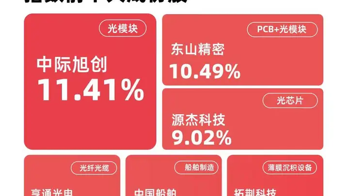科技成长板块延续强势表现，成长100指数涨超3%，成长ETF易方达（159259）昨日“吸金”1.3亿元
