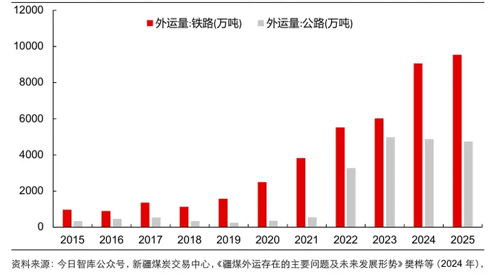 疆煤外运趋势性回落叠加安监高压 煤炭ETF国泰(515220)领涨超3%