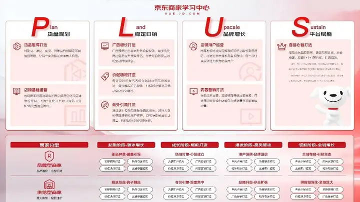 从新店冷启动到类目头部,京东商家成长PLUS方法论破解多品类商家经营难题