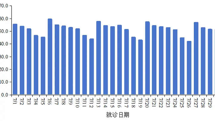 7月新增新冠确诊52.2万例,死亡1例!中疾控提醒