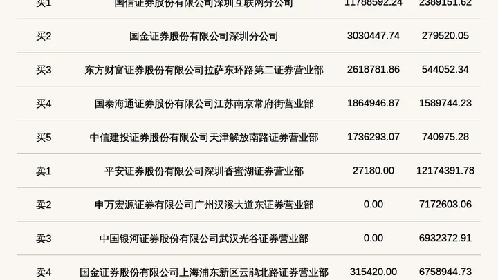 北交所上市公司盖世食品登龙虎榜:当日换手率达到20.46%