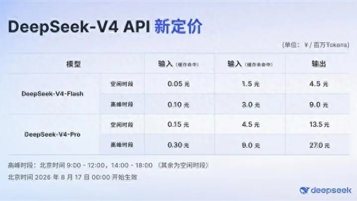 DeepSeek调价正式生效 涨幅高达1100%