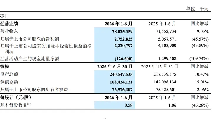 中兴通讯:上半年实现营收780亿元 算力业务贡献35.1%