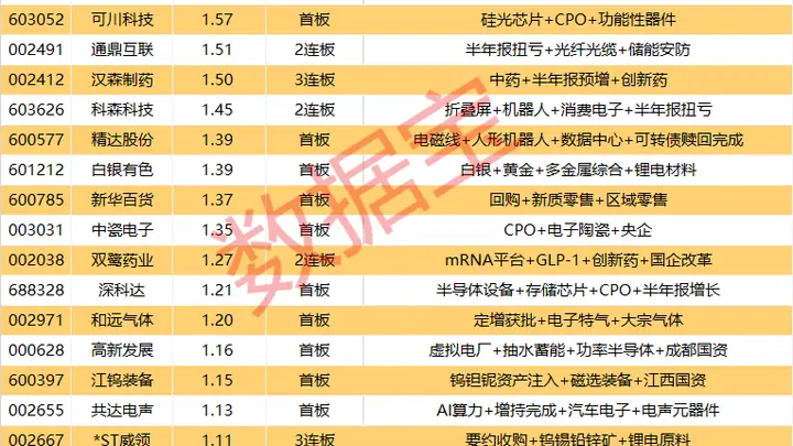 揭秘涨停丨26股封单超1亿元