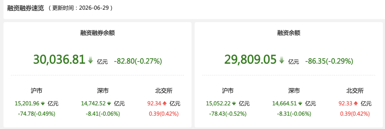 资金风向标｜6月29日两融余额减少82.80亿元 基础化工行业获融资净买入居首