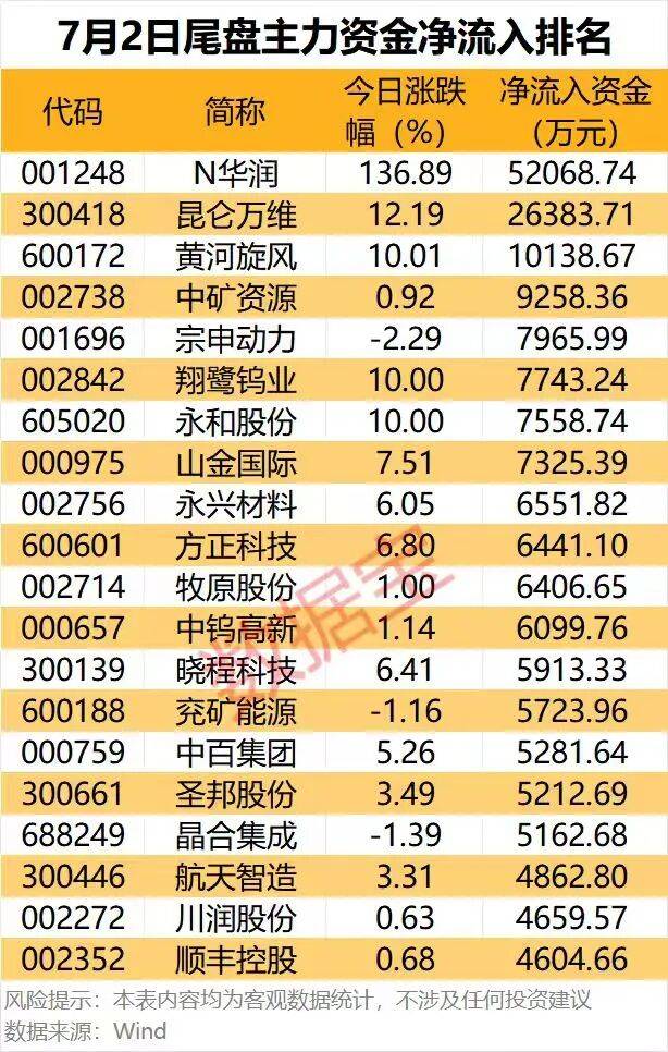 主力资金丨3股尾盘获主力逆市大幅加仓