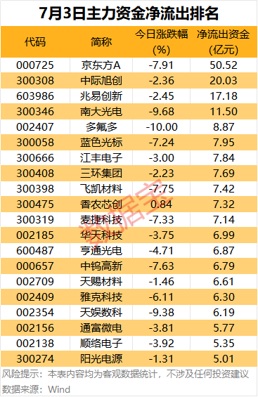 主力资金丨尾盘主力资金大幅净流出5股