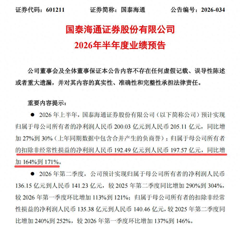 首家公布半年净利200亿券商！创历史新高，国泰海通合并效能大举提升