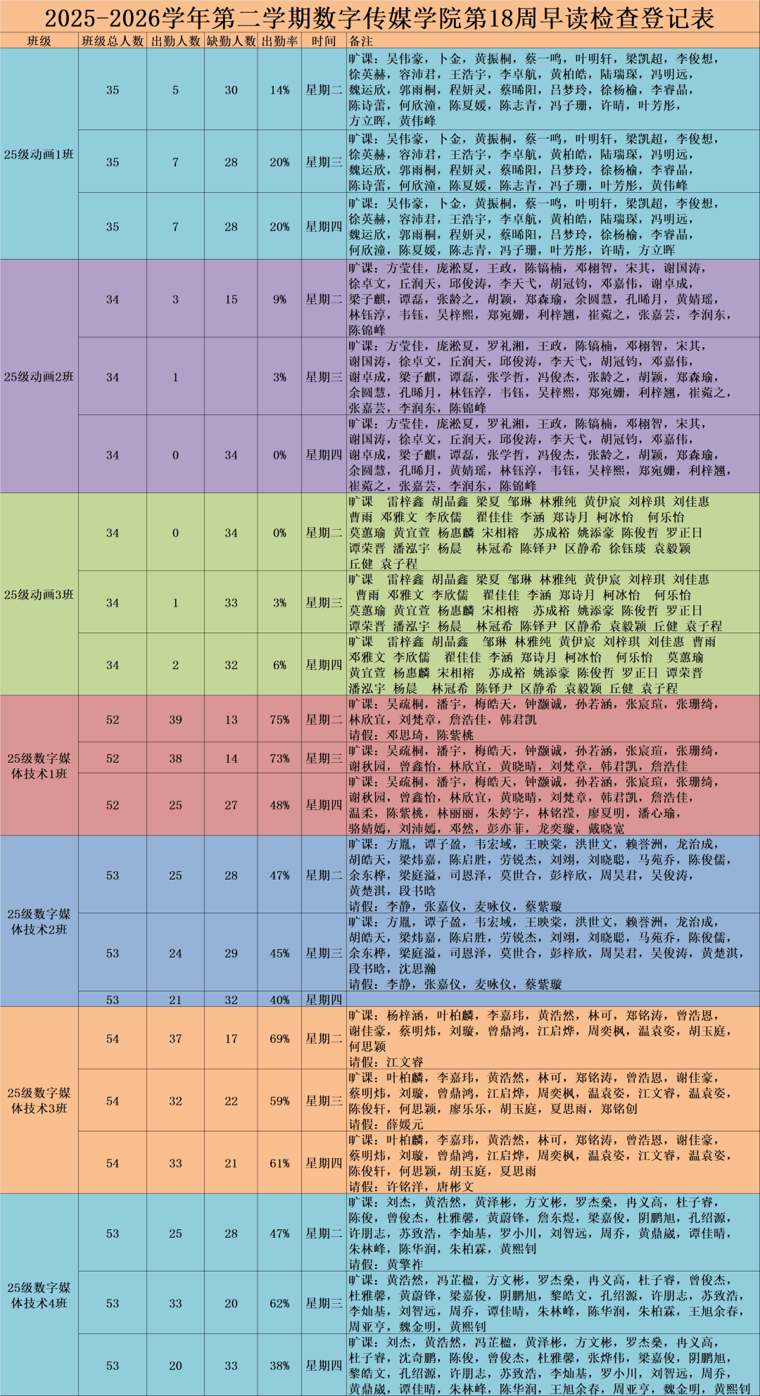 早读汇报 | 2025-2026学年第二学期数字传媒学院第18周早读情况