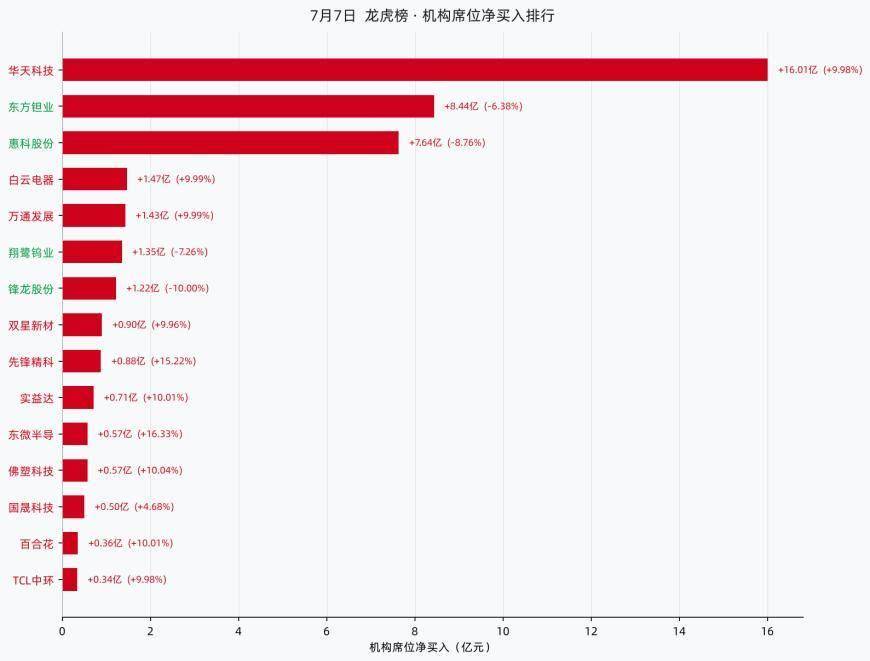 7月7日龙虎榜机构席位盘点：55只个股现机构席位身影，合计净买入29.01亿