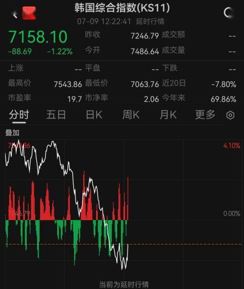 韩国股市跳水！A股科创50指数涨超3%