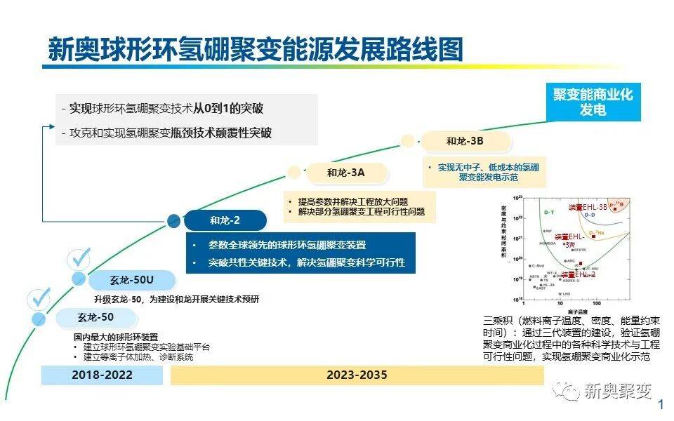 新奥聚变完成Pre-A轮融资 投后估值达106亿元