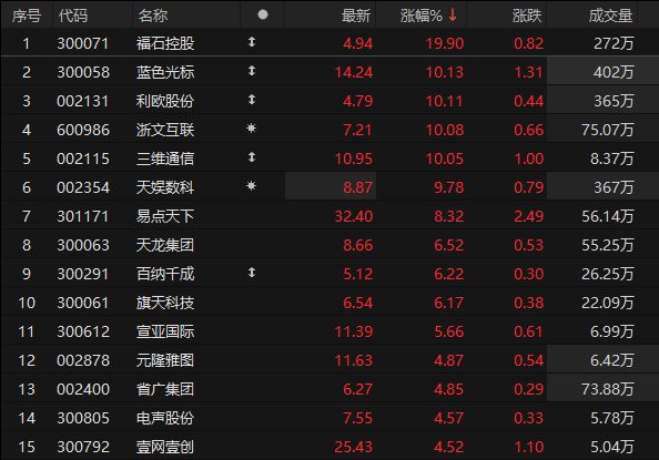 板块异动 | 政策面+市场面共振 营销服务板块走强