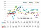 2026年1-5月汽车行业利润率3.4%、收入增1%、成本增2%、利润降20%
