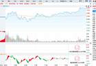 兆易创新A股涨超9%,成交额431.50亿元,A股第一!
